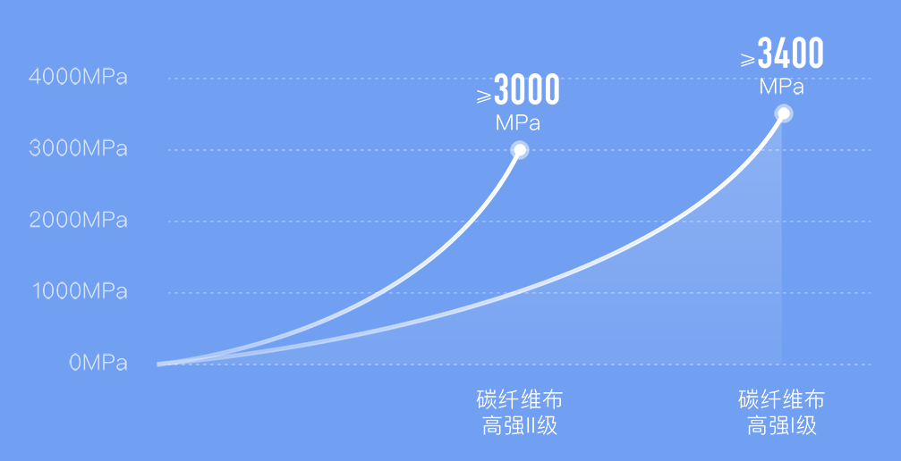施邦碳纖維布質(zhì)量數據